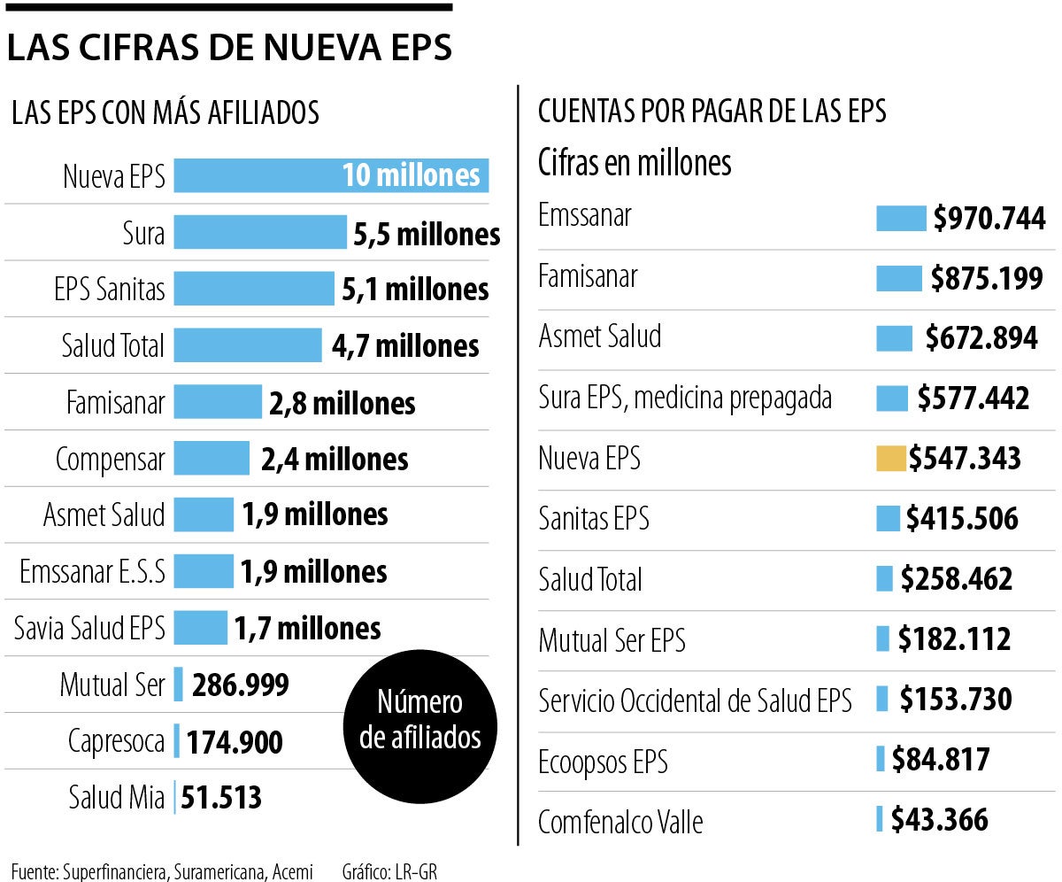 Cifras de la Nueva EPS
