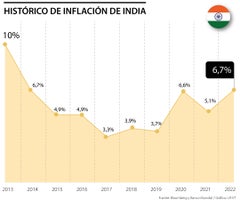 Inflación en India va por el camino presupuestado en cuanto a inflación