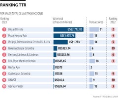 Las firmas líderes en el mercado de fusiones y adquisiciones según el ranking de TTR