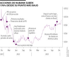 Acciones de Nubank suben 176% desde su punto más bajo