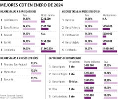Mejores CDT en enero de 2024 Mejores CDT en enero de 2024