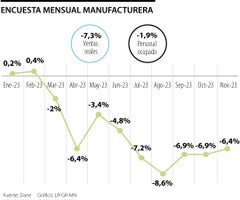 La producción manufacturera cayó en noviembre por noveno mes consecutivo