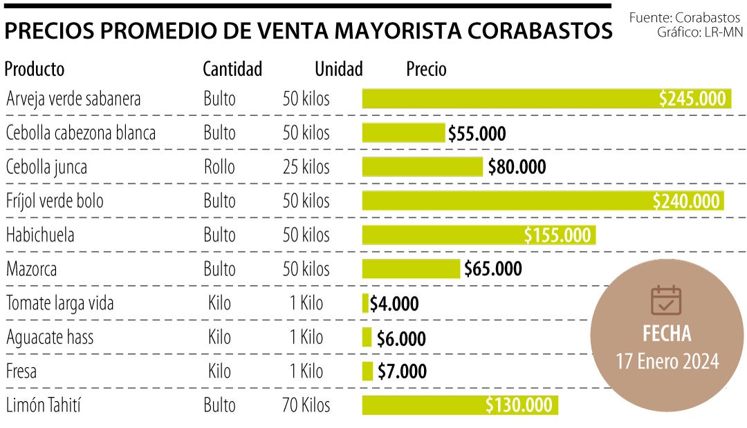 Precios agropecuarios de Corabastos el 17 de enero