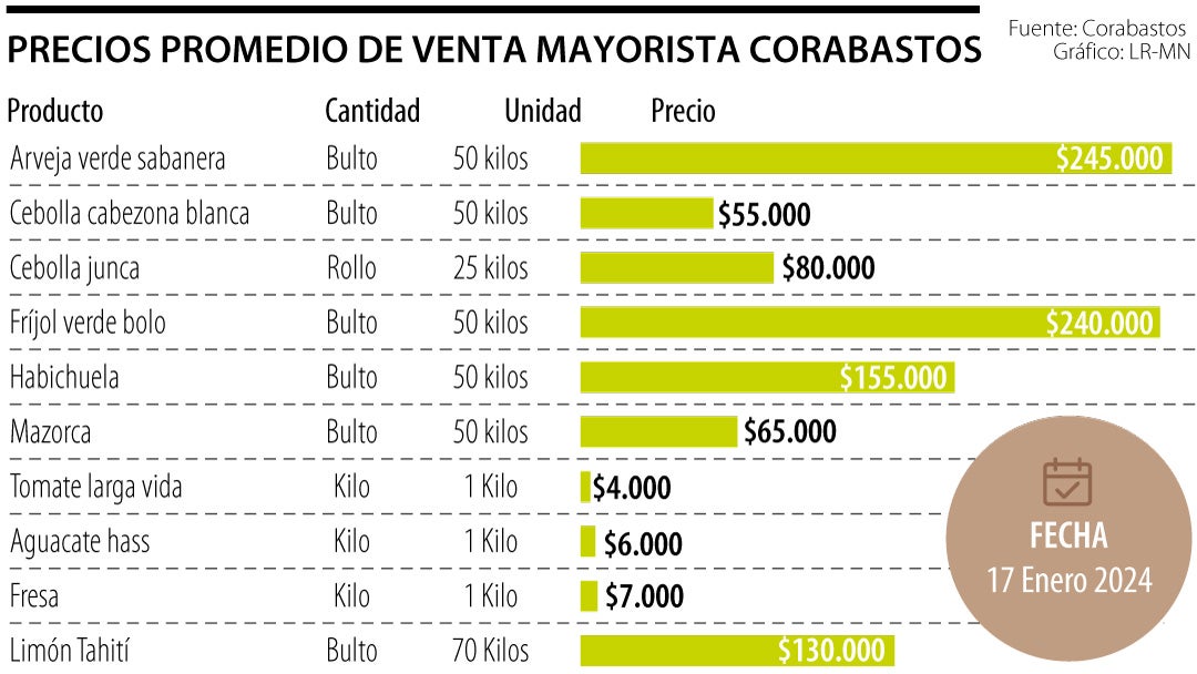 Precios agropecuarios de Corabastos el 17 de enero