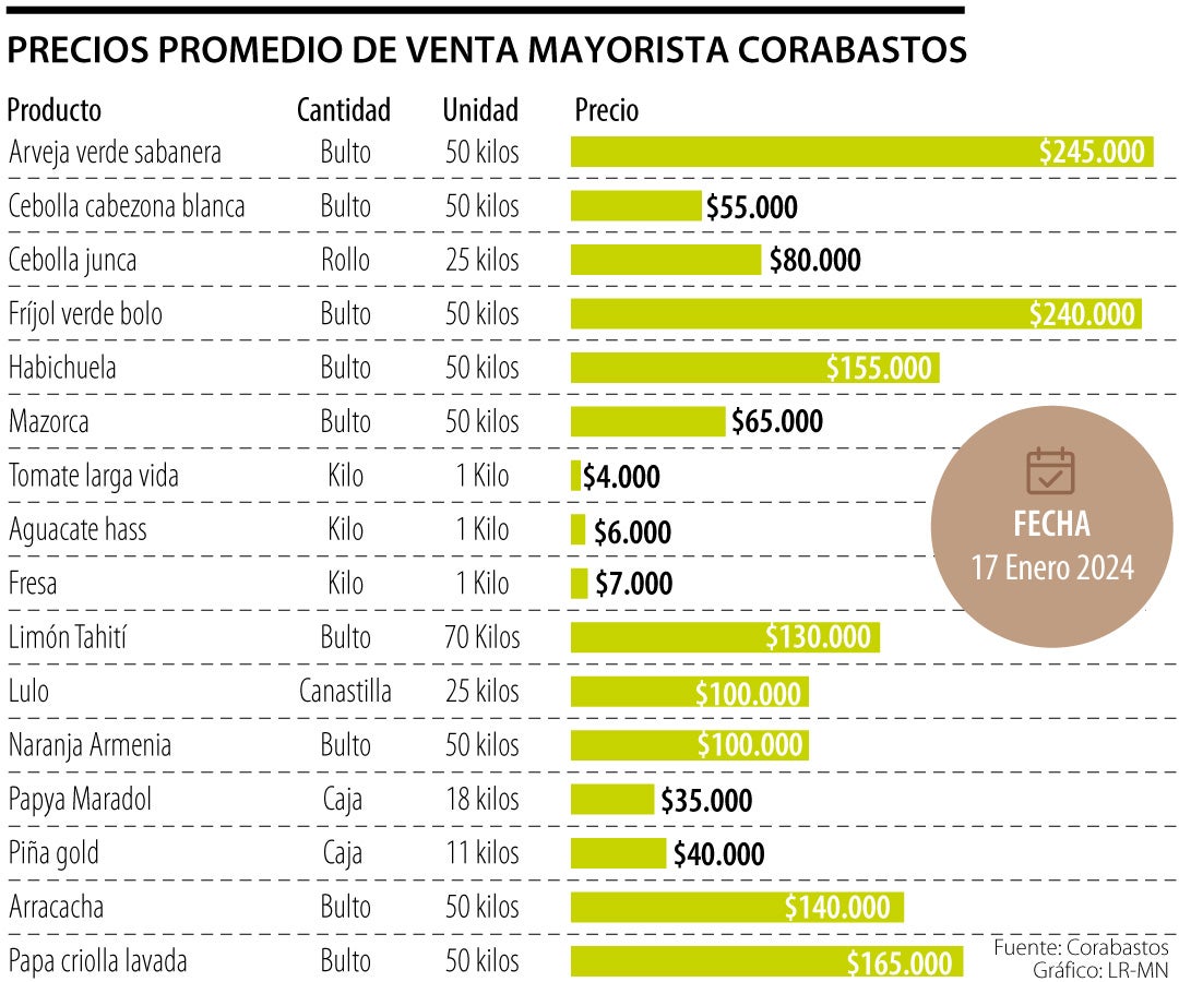 Precios agropecuarios de Corabastos el 17 de enero