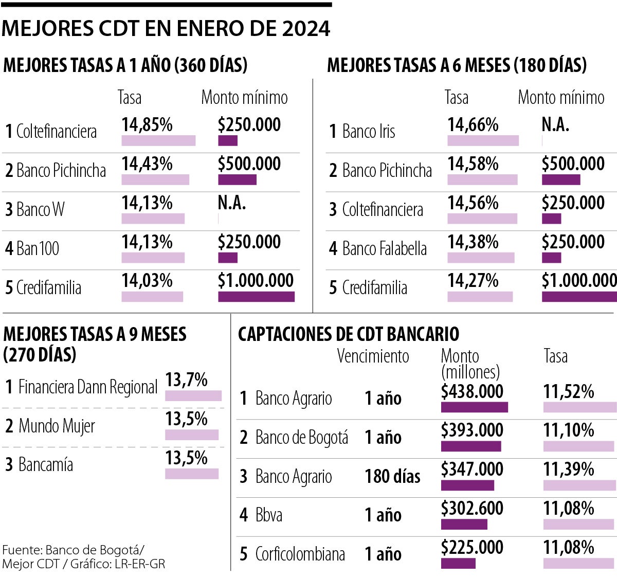 Mejores CDT en enero de 2024