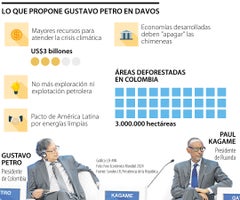 Reunión de Petro con personalidades como Bill Gates en el Foro Económico Mundial
