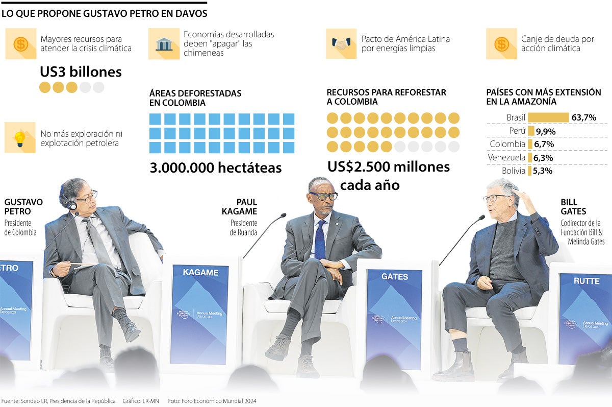 Reunión de Petro con personalidades como Bill Gates en el Foro Económico Mundial