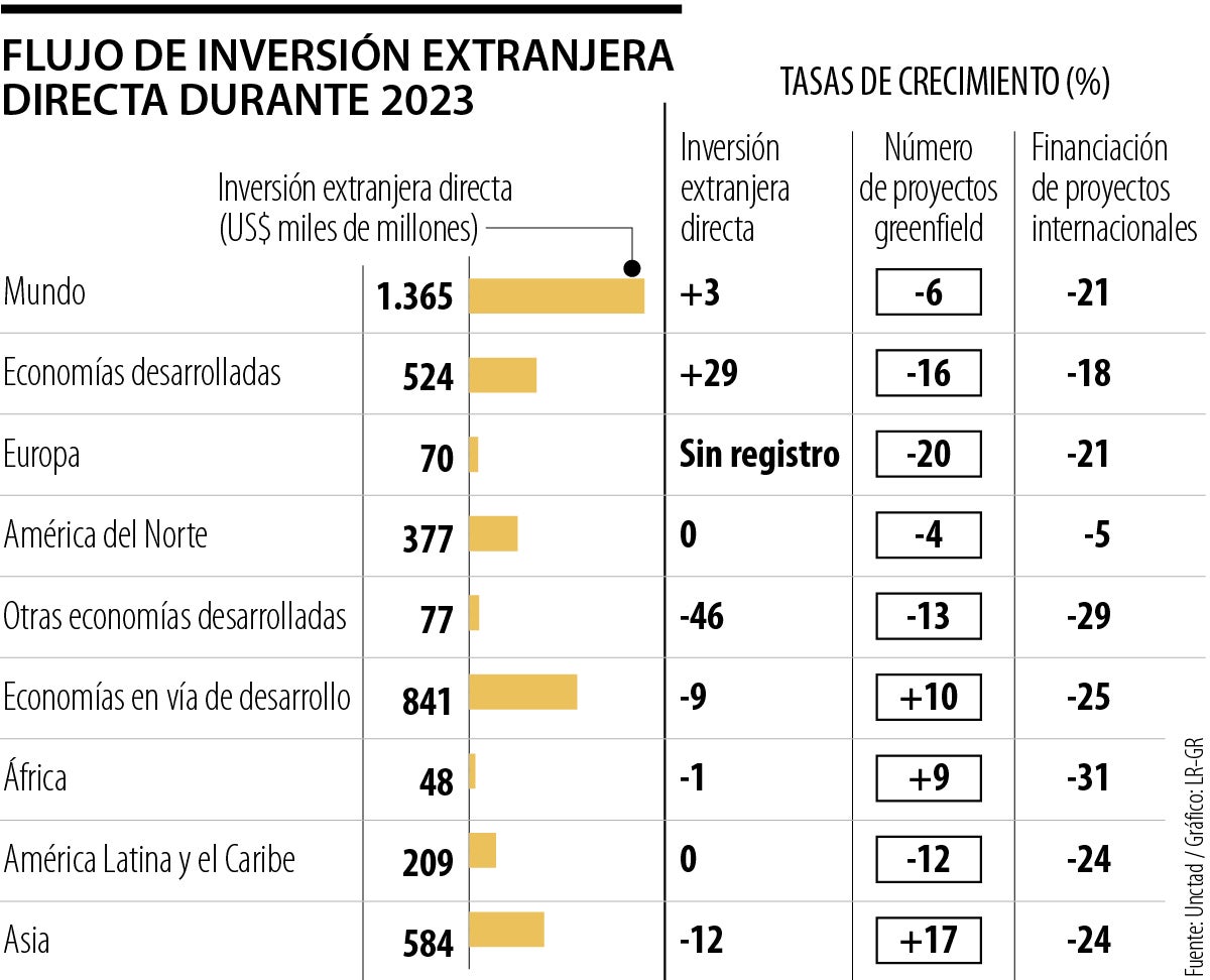 Indicadores tras el reporte de Unctad sobre inversión extranjera