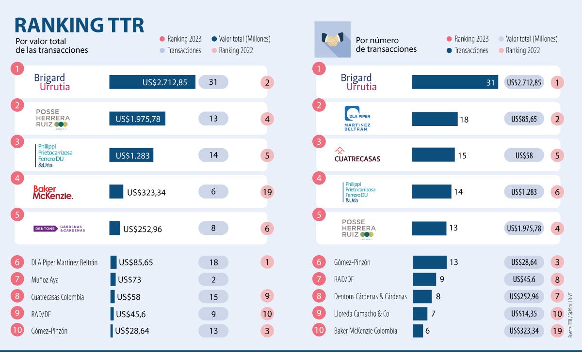 Las firmas líderes en el mercado de fusiones y adquisiciones según el ranking de TTR