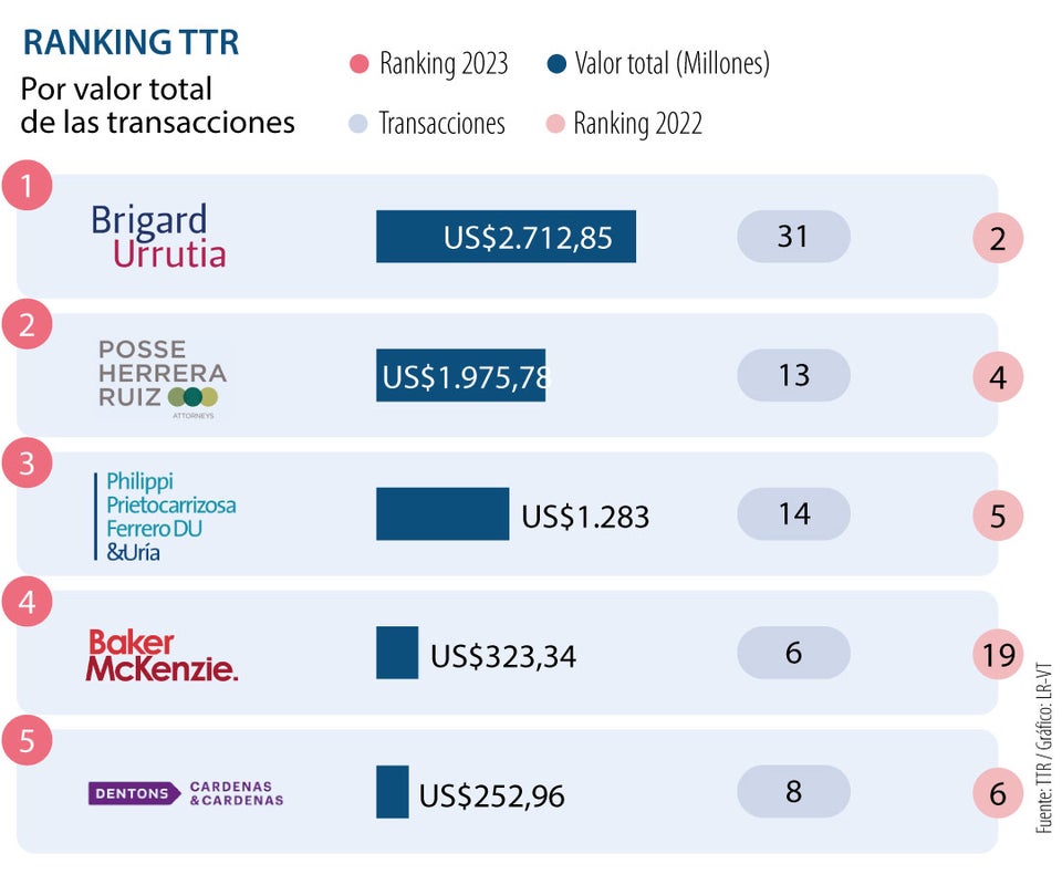Las firmas líderes en el mercado de fusiones y adquisiciones según el ranking de TTR