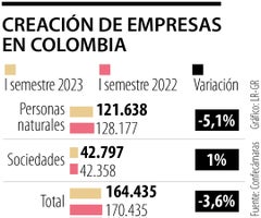 Creación de empresas en Colombia