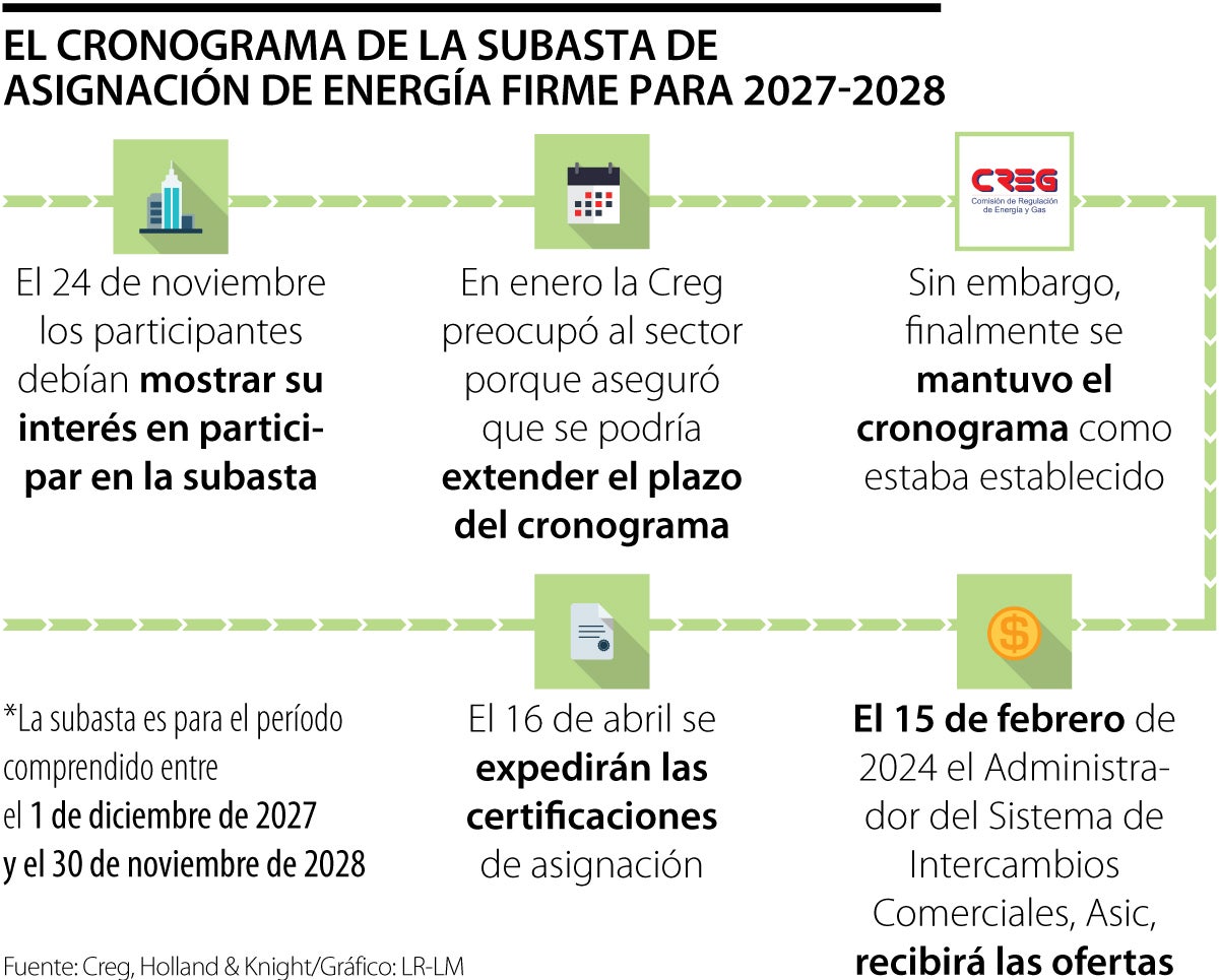 Cronograma para la asignación del cargo por confiabilidad de la Creg