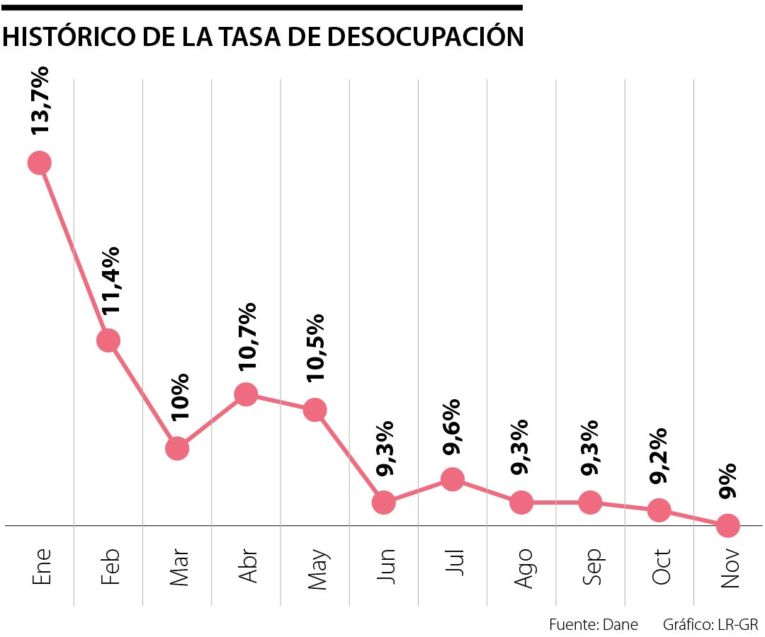 Tasa de desocupación