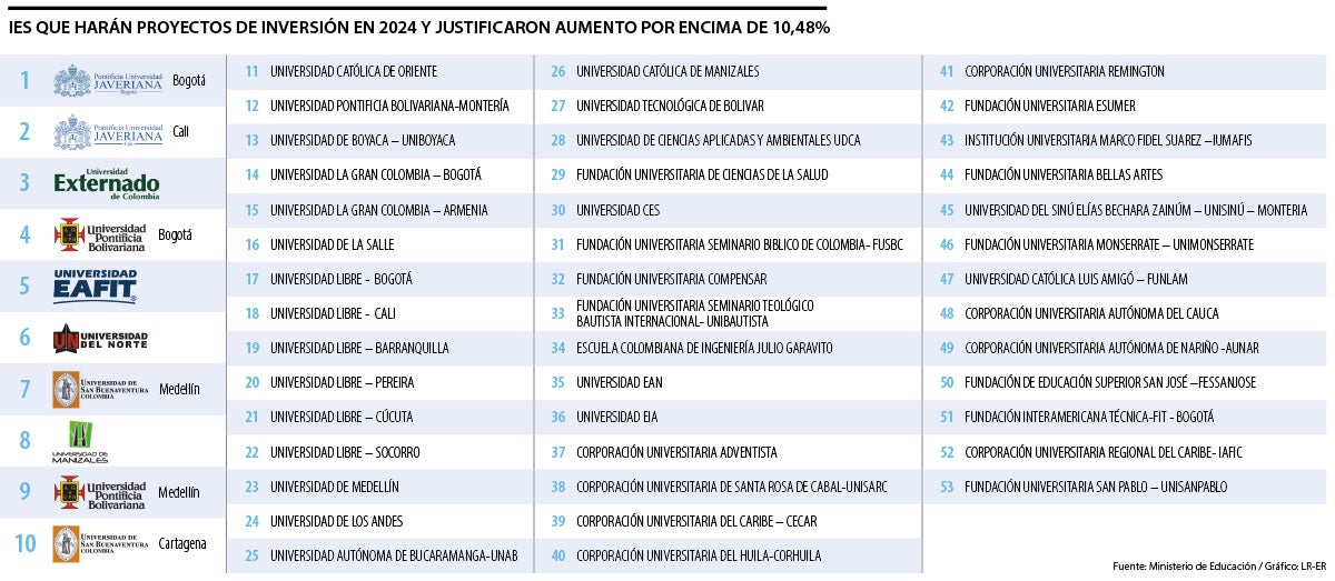 IES que justificaron sus aumentos de matrículas con proyectos de inversión
