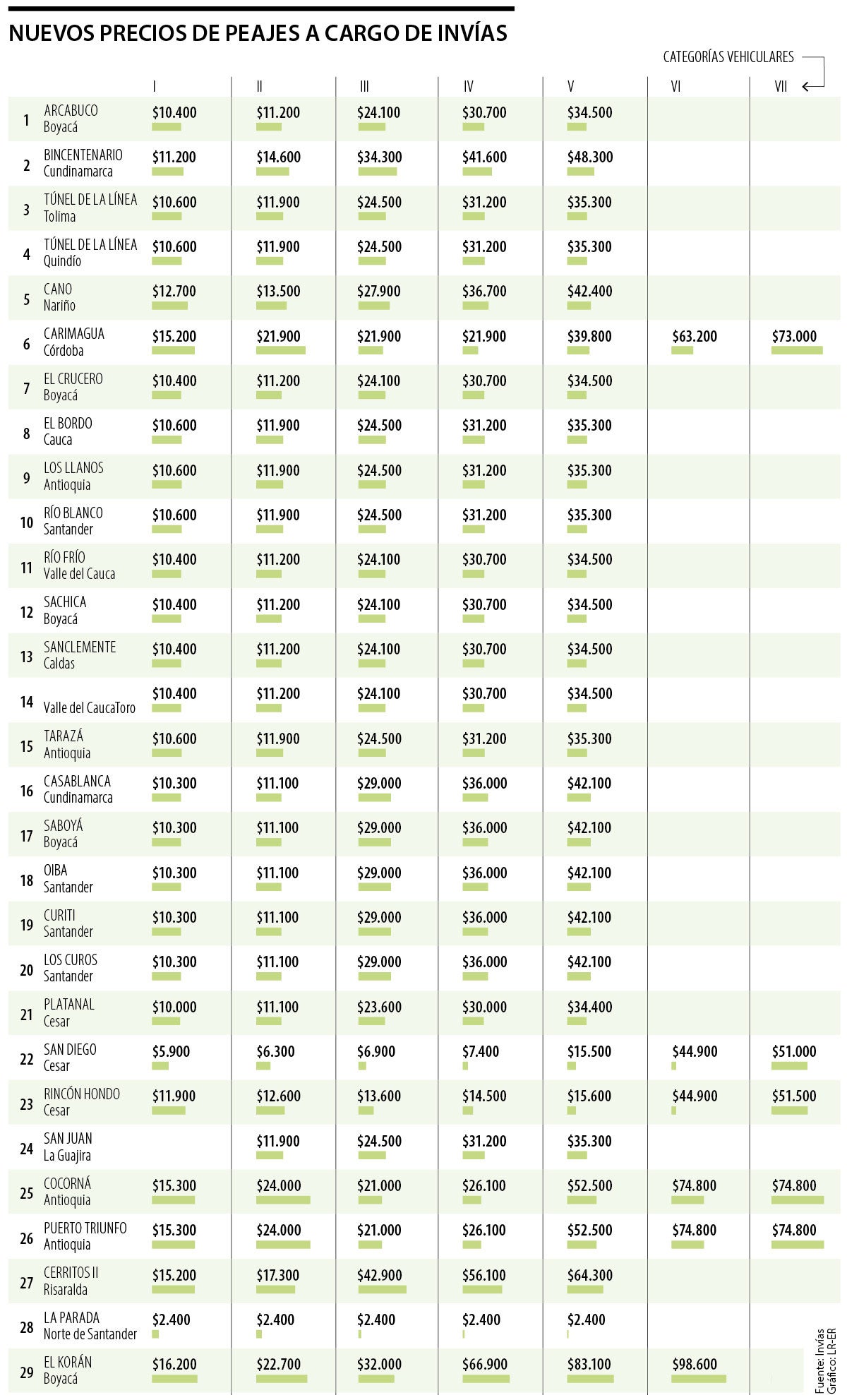 Tarifas de peajes Invías