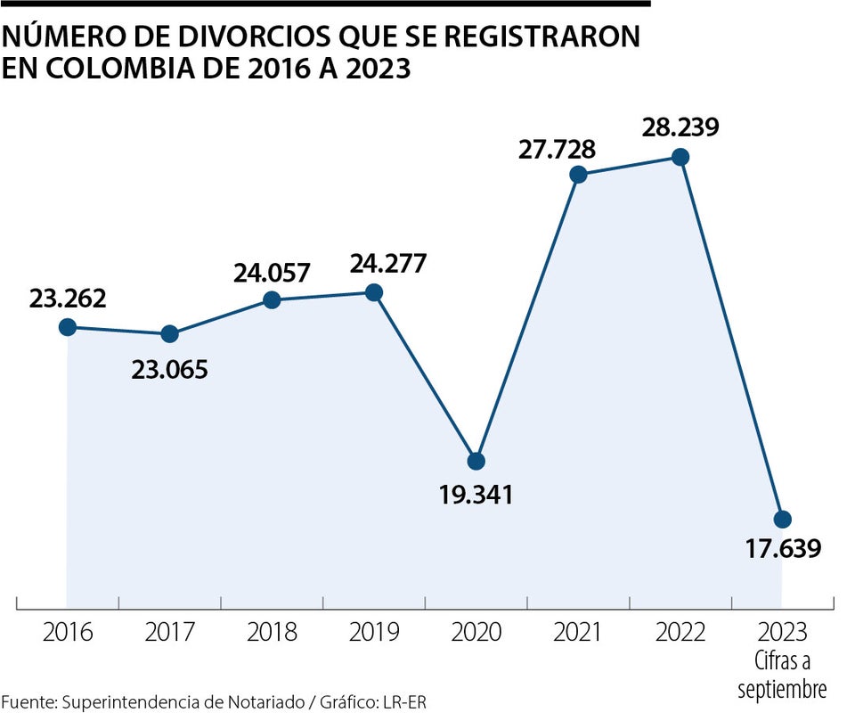 Los divorcios van en aumento, para septiembre del año pasado se registraron 17.639