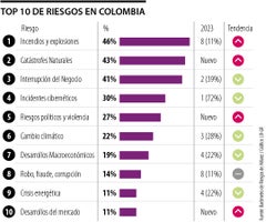 TOP 10 de riesgos en Colombia