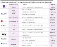 Tasa de rentabilidad E.A. de cuentas de ahorro de algunas firmas digitales Tasa de rentabilidad E.A. de cuentas de ahorro de algunas firmas digitales