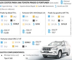 ¿Cuánto cuesta mantener una Toyota Prado o Fortuner?
