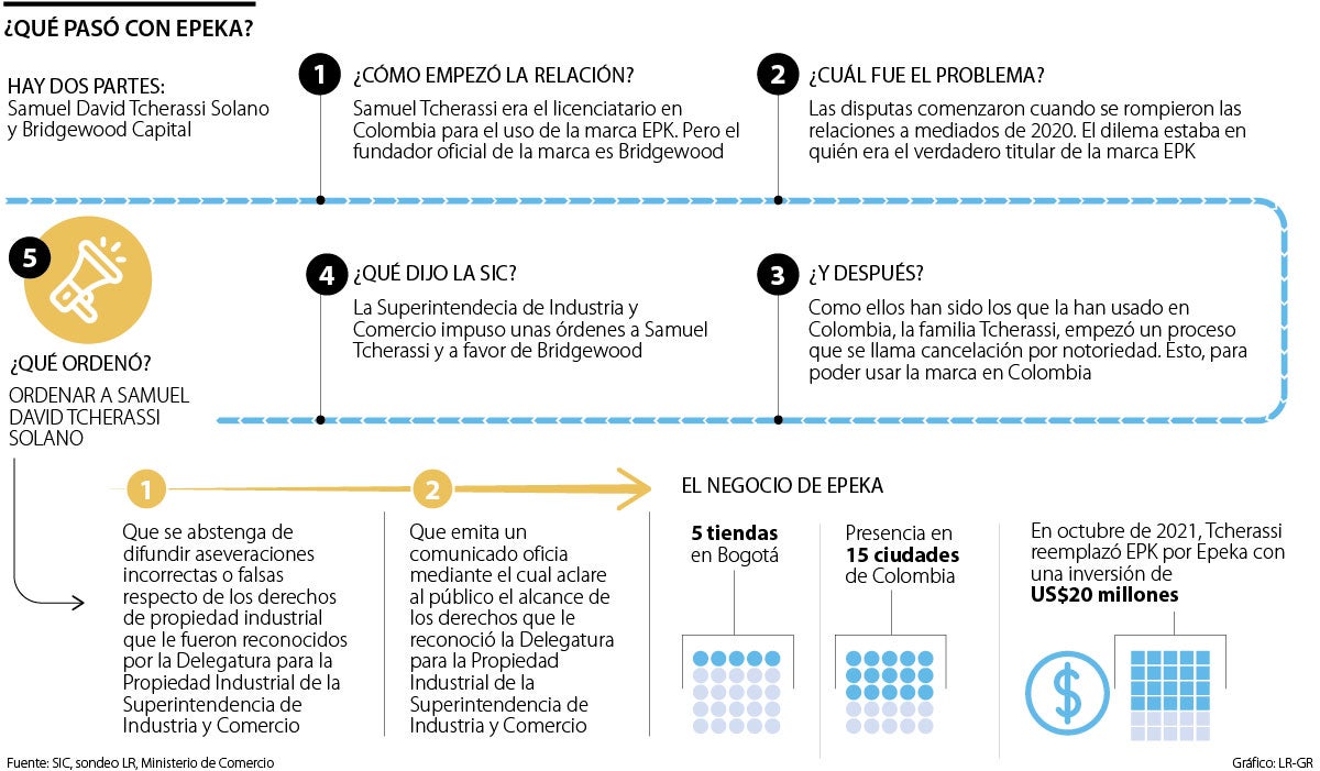Pleito comercial de Epeka