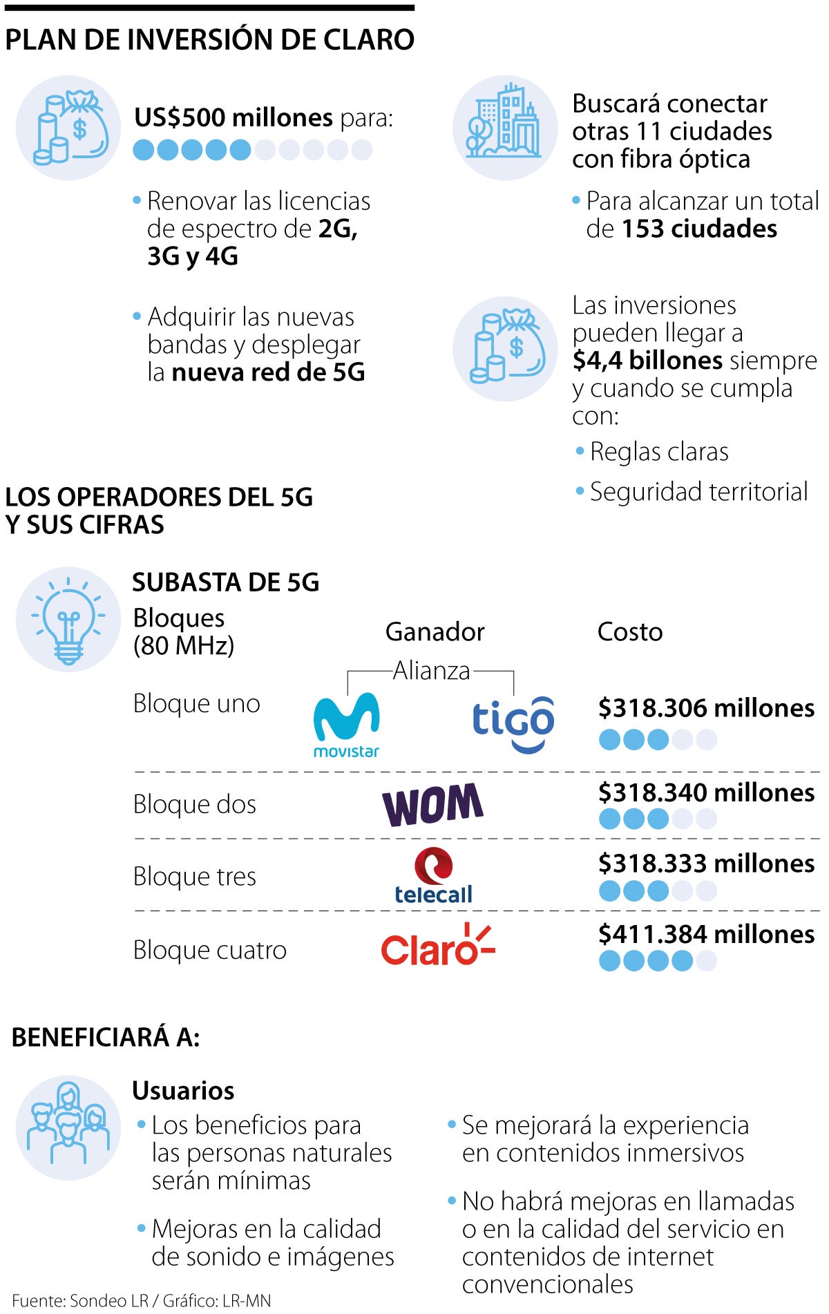 Plan de inversiones de Claro