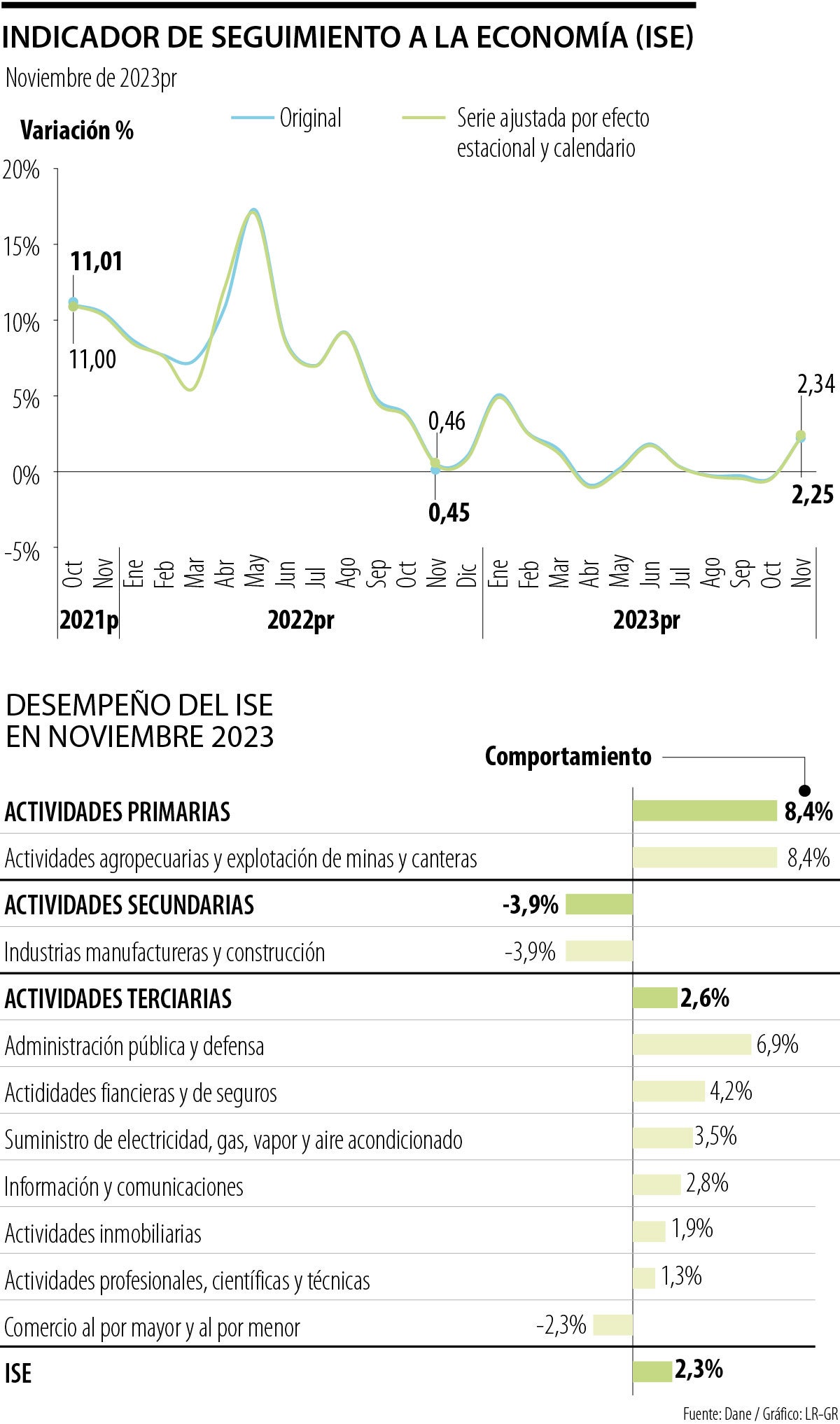 Comportamiento del ISE en noviembre de 2023