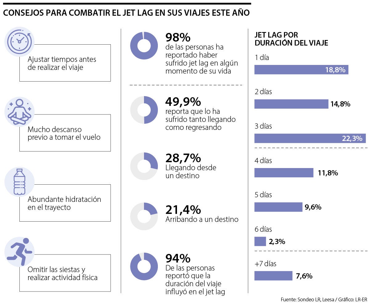 Las claves para superar el jet lag en sus viajes laborales