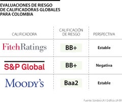 Evaluaciones de calificadoras de riesgo para Colombia