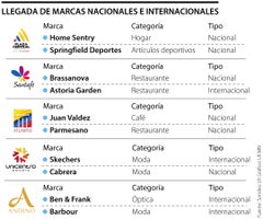 Llegada de marcas nacionales e internacionales a los comercios colombianos