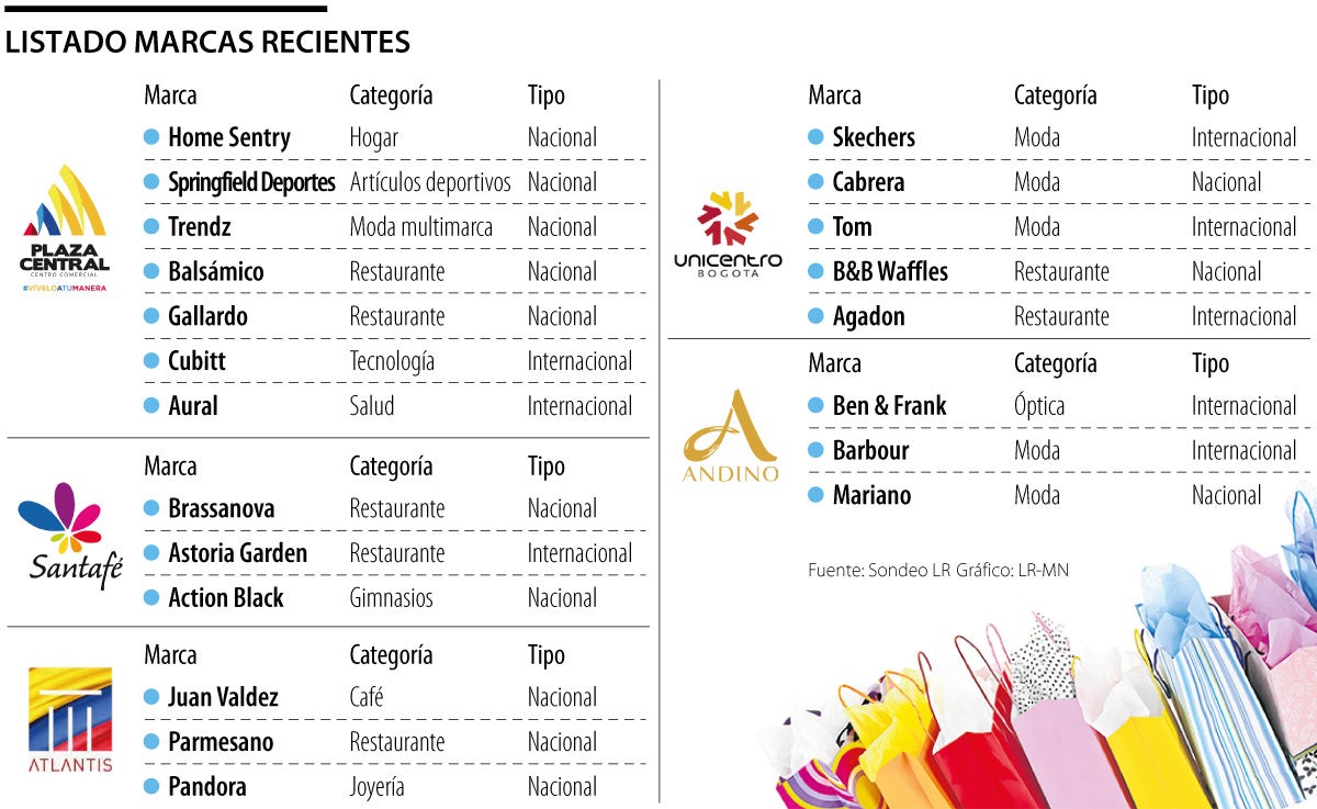 Llegada de marcas nacionales e internacionales a los comercios colombianos