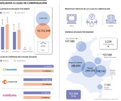Así están las cajas de compensación en Colombia