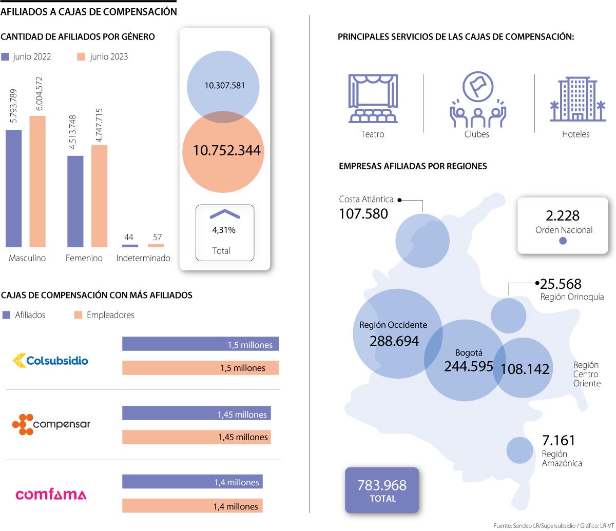 Así están las cajas de compensación en Colombia