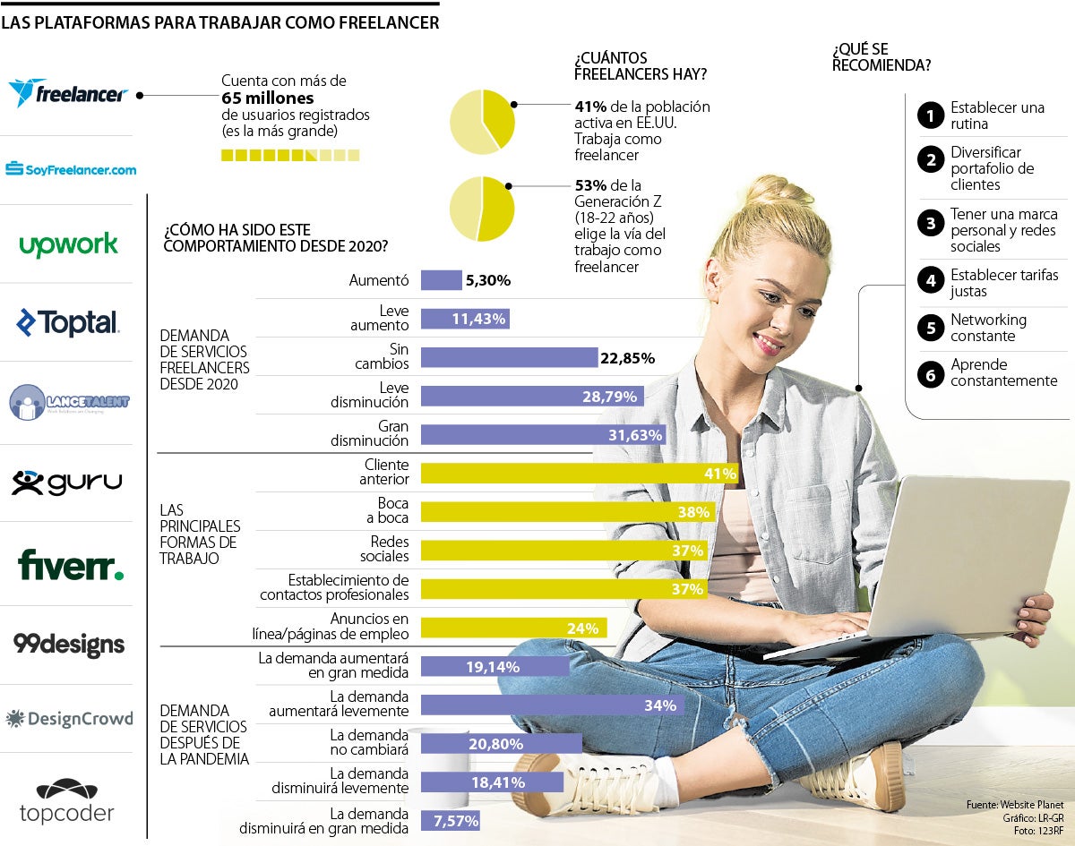 Plataformas para trabajar freelance
