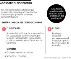 Conozca todos los beneficios, los riesgos, los tipos y las condiciones de los fideicomisos Conozca todos los beneficios, los riesgos, los tipos y las condiciones de los fideicomisos