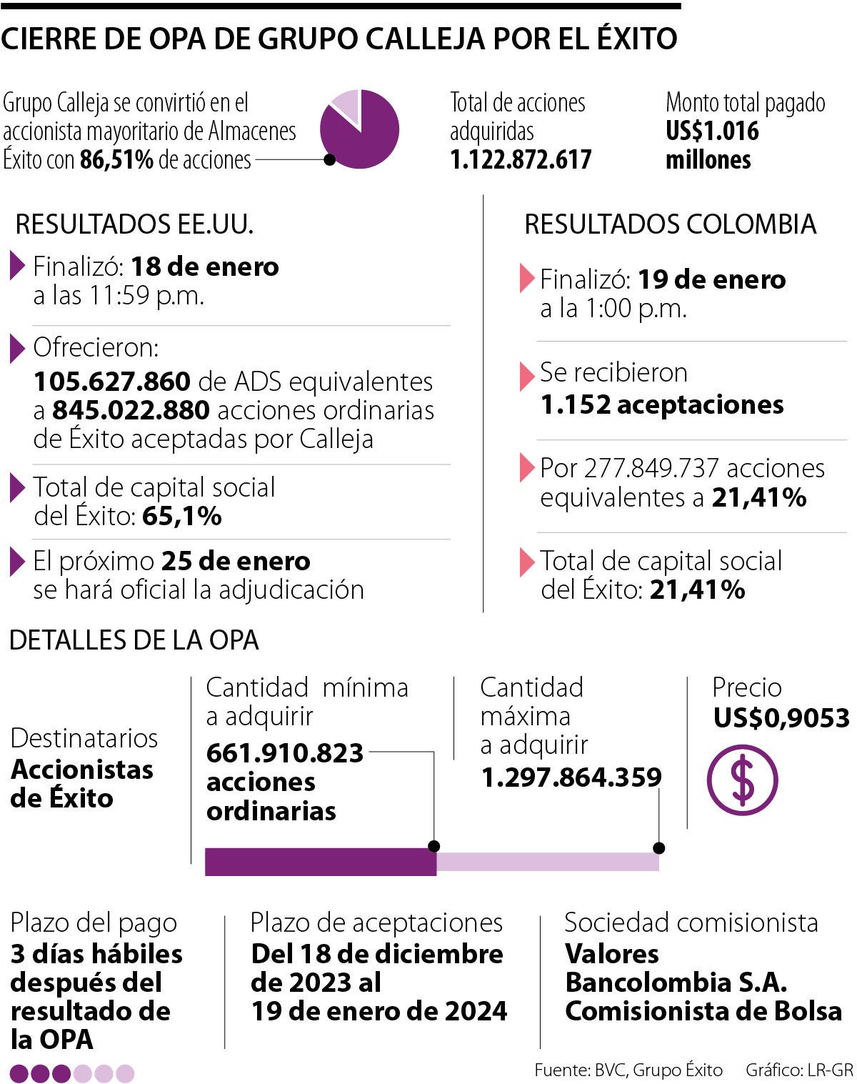 Cierre de OPA de Grupo Calleja por el Éxito