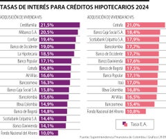 Tasas de interés para créditos hipotecarios 2024