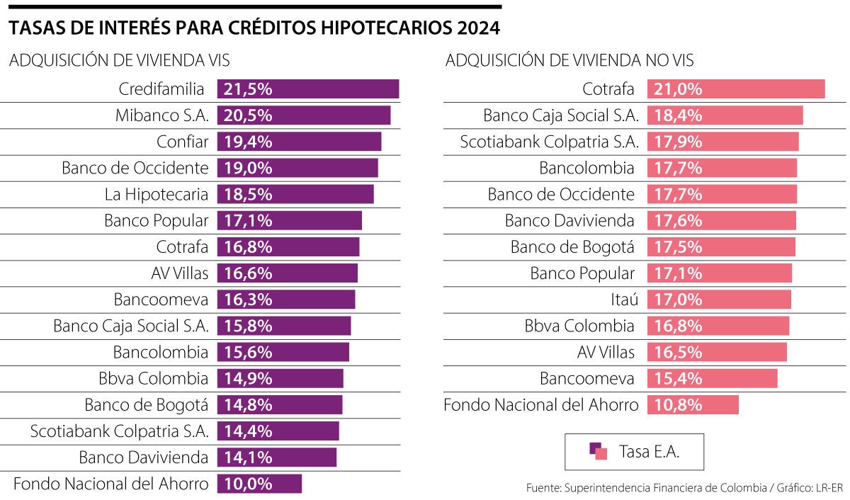 Conozca Cuáles Son Las Mejores Tasas De Interés Para Adquirir Vivienda Propia En 2024 5265