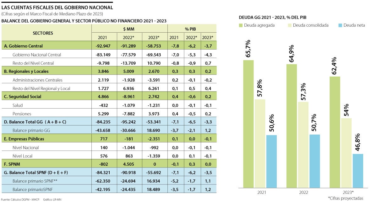Colombia podría perder otro grado de inversión si no hay ajustes fiscales