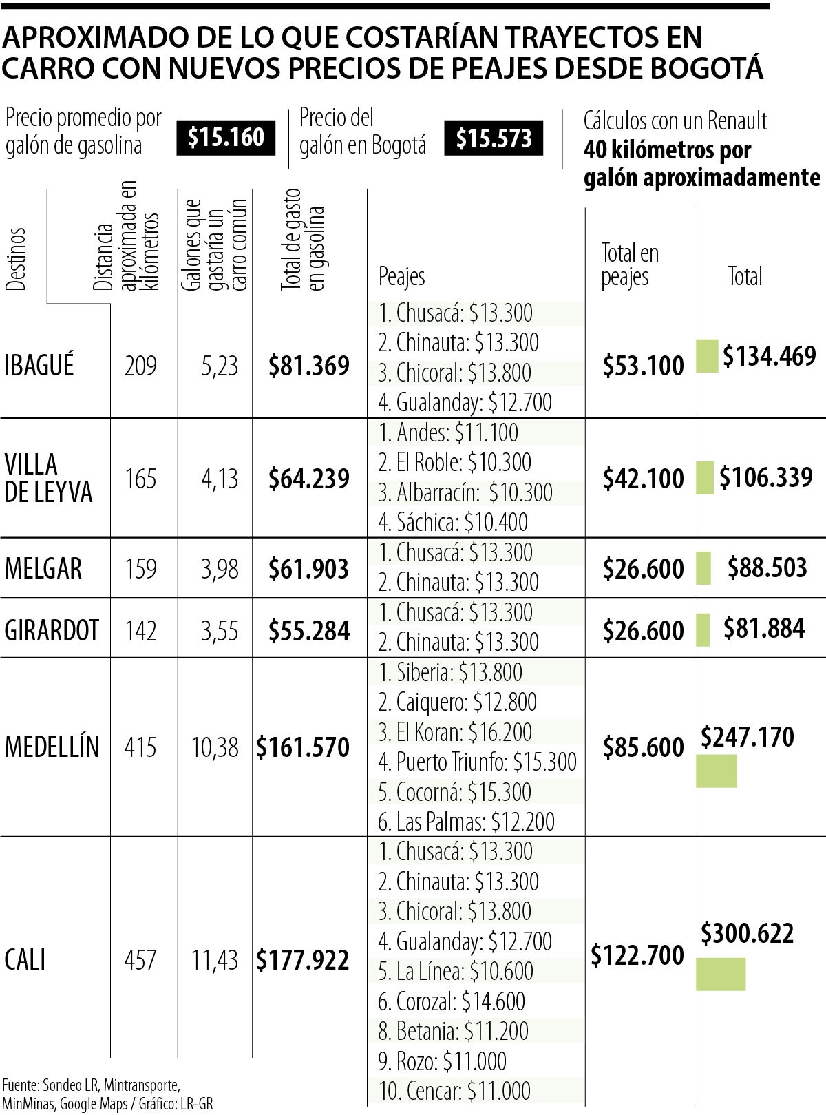 Cuánto vale viajar en carro desde Bogotá