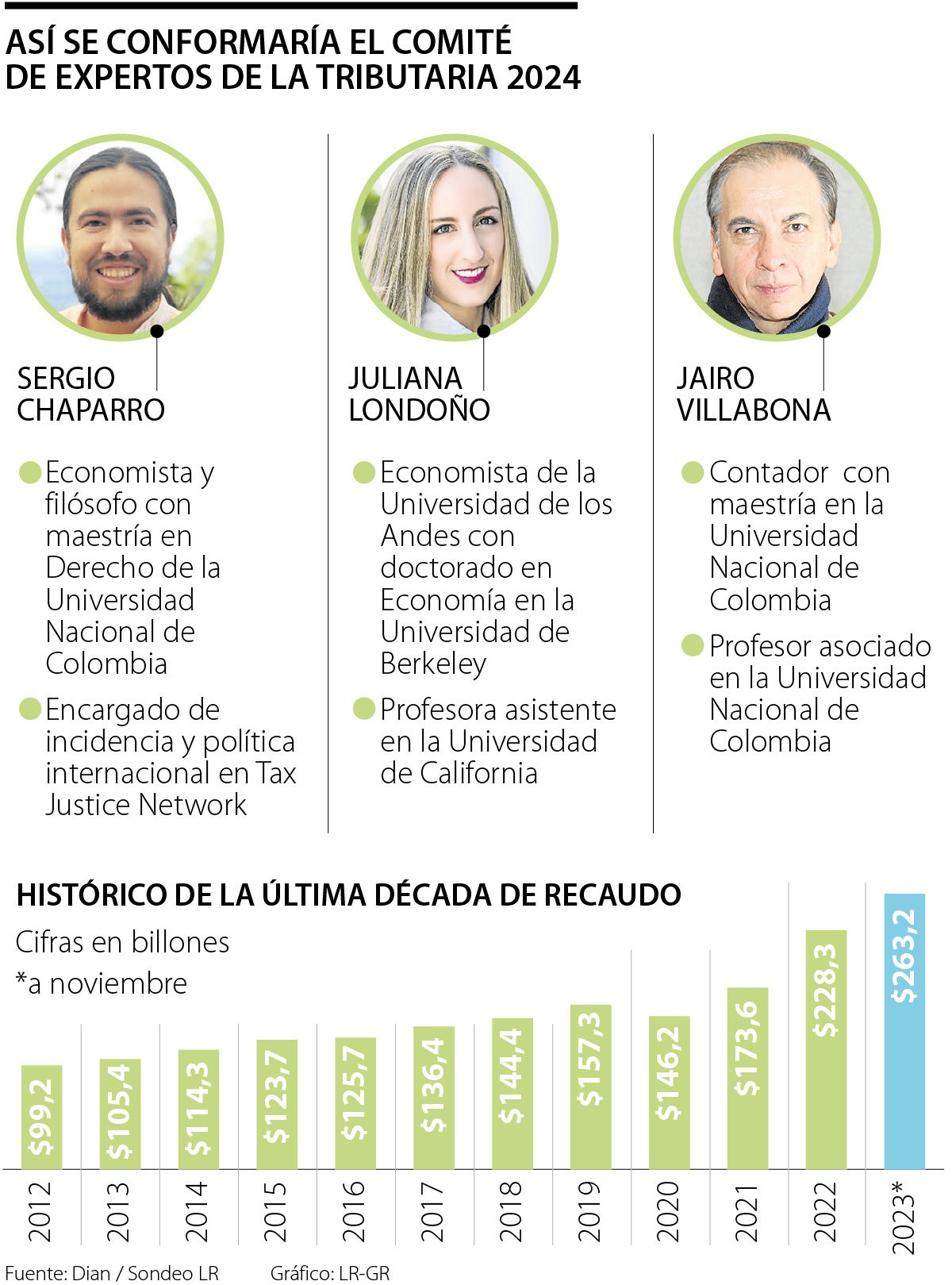 El ministro Ricardo Bonilla tiene listos a sus asesores para la próxima tributaria 2024