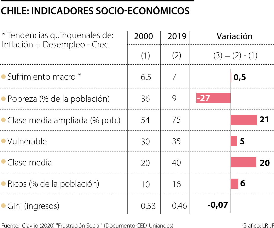 Indicadores de Chile