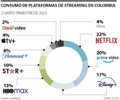 Consumo de plataformas de streaming