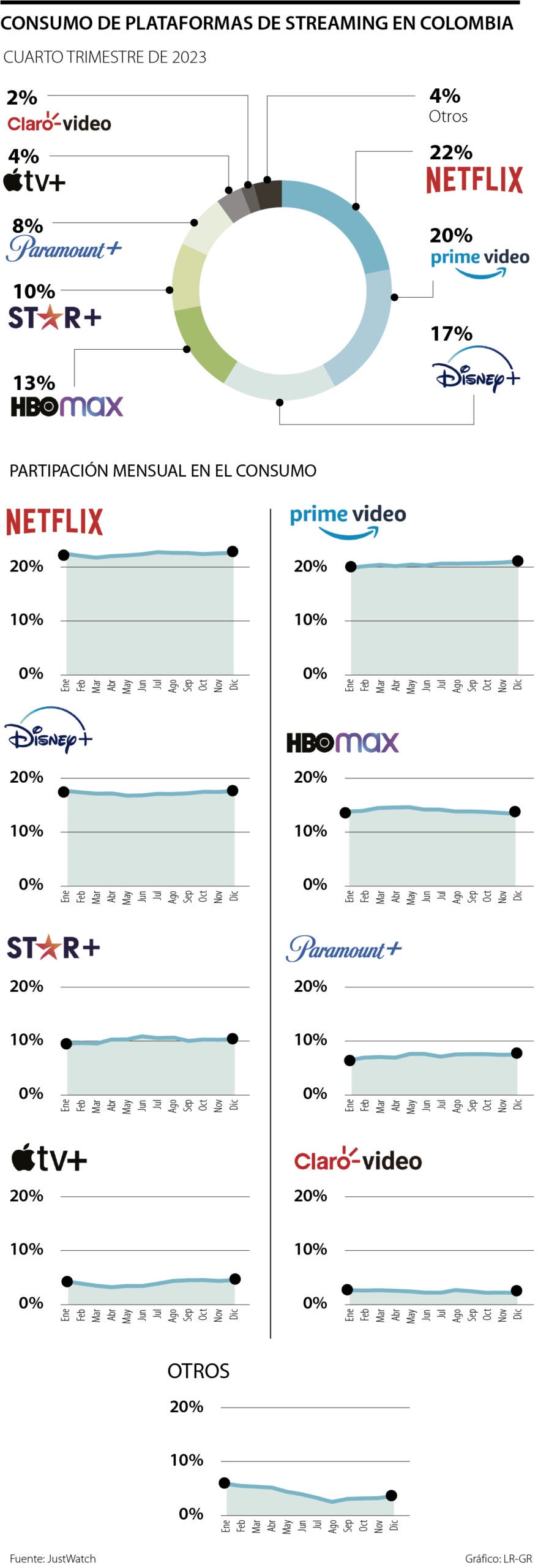 Netflix fue la plataforma de streaming que tuvo mayor consumo en