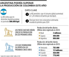Producción de petróleo en América Latina 2023