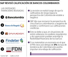 S&P revisó calificación de bancos colombianos