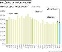 Histórico de las importaciones en Colombia