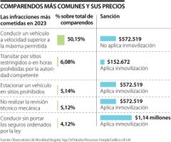 Comparendos de tránsito en 2024