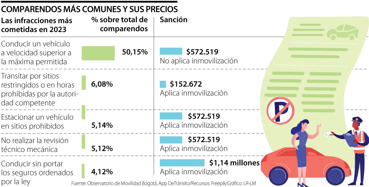 Comparendos de tránsito en 2024