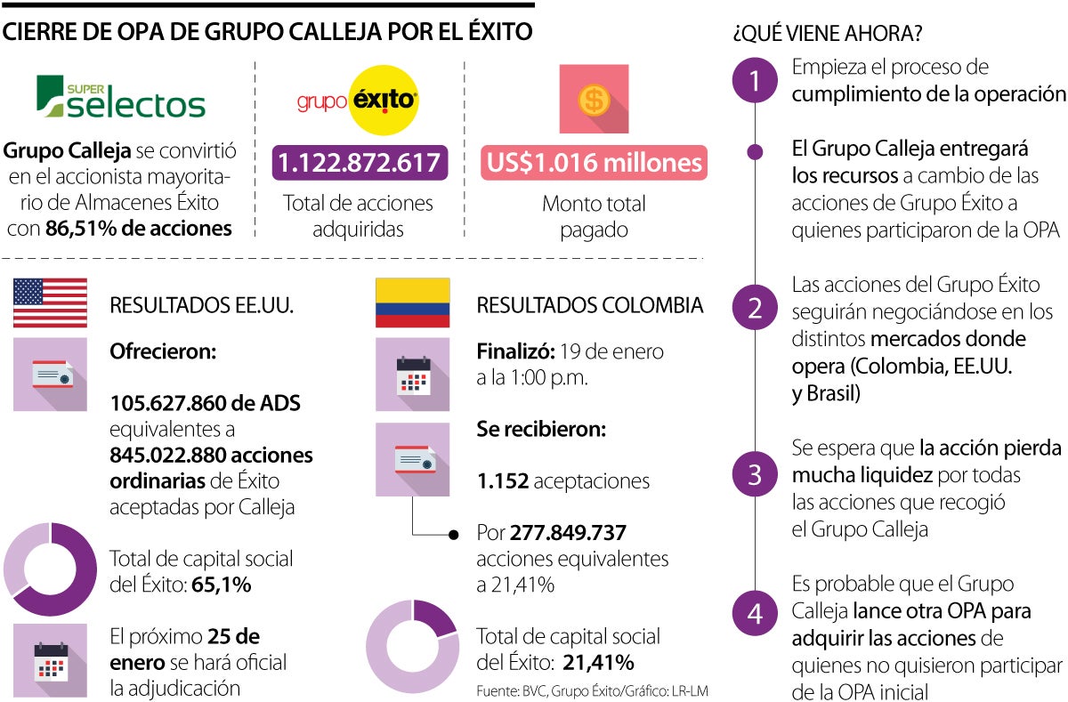 Los accionistas minoritarios del Éxito, atentos a una posible Oferta Pública de desliste